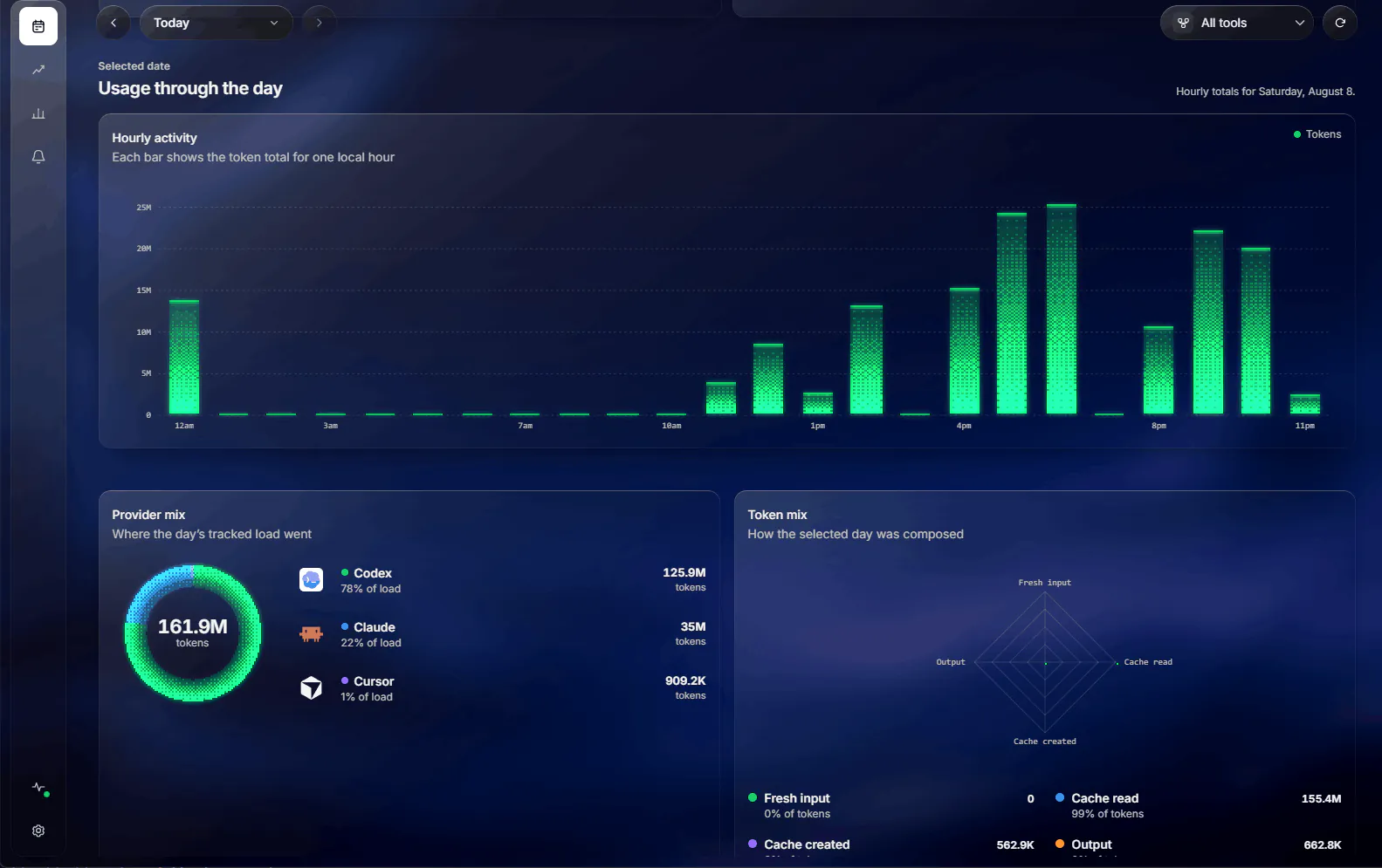 Hourly activity for a single day beside a provider mix donut showing Codex at 78 percent, Claude at 22 percent, and Cursor at 1 percent, plus a token mix breakdown.