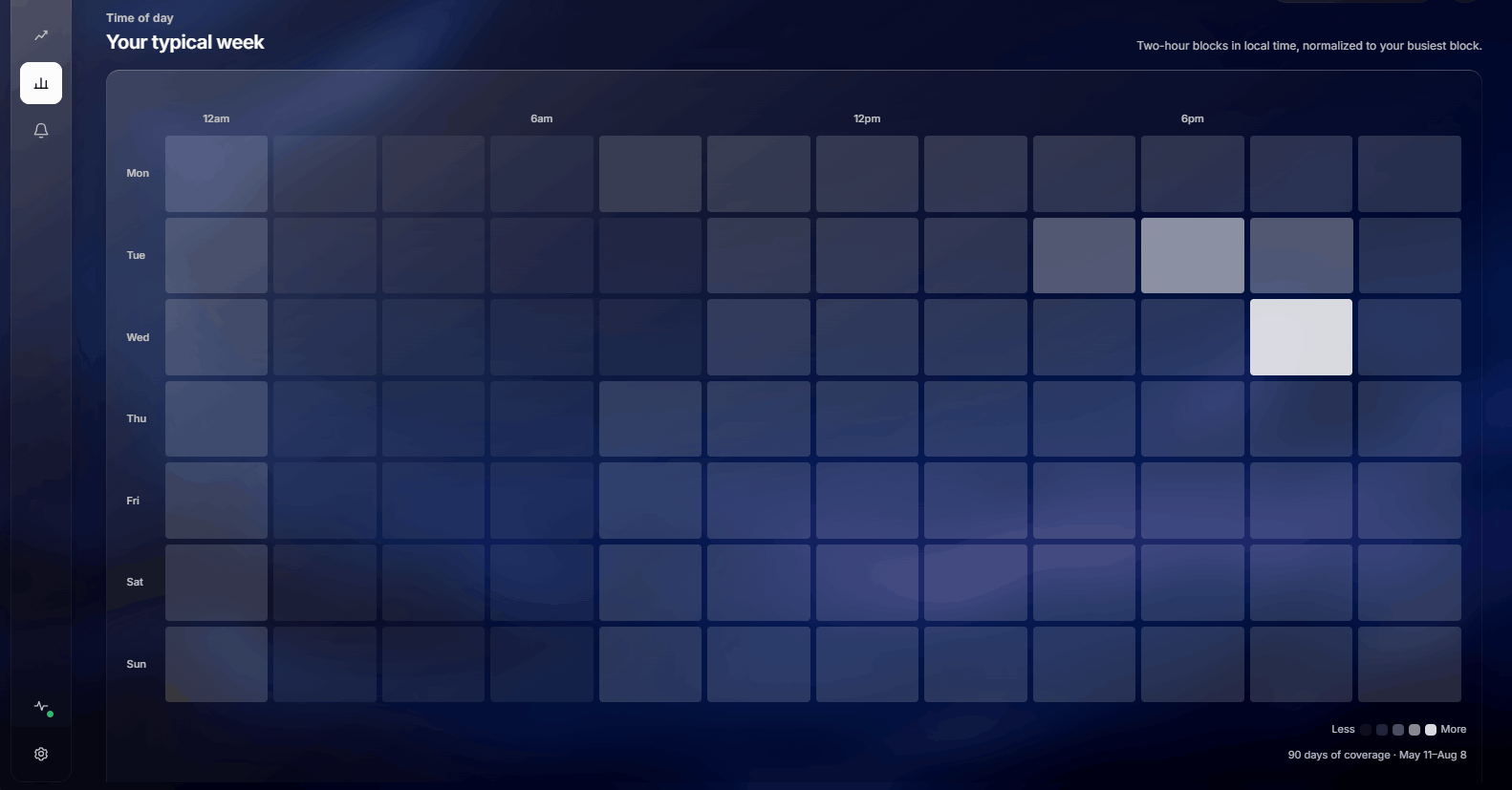 A weekly heatmap of AI activity in two-hour blocks, Monday through Sunday, with the brightest block on Wednesday evening.