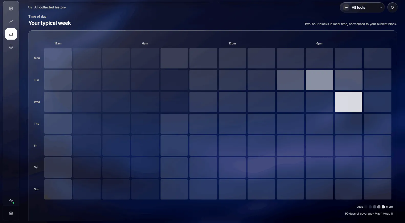A weekly heatmap of AI activity in two-hour blocks, Monday through Sunday, with the brightest block on Wednesday evening.