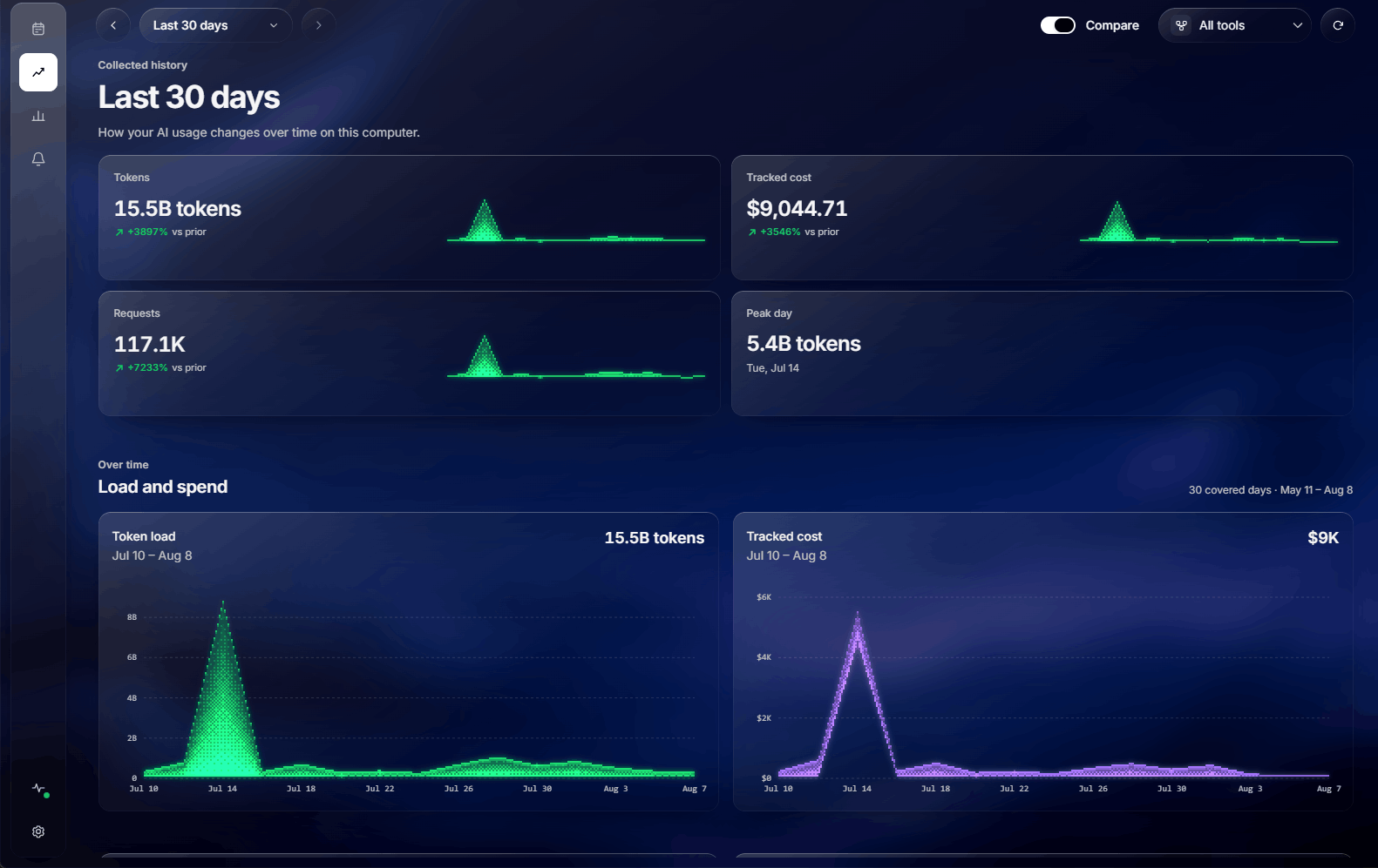 The History view over the last 30 days: 15.5 billion tokens, 9,044 dollars of tracked cost, 117.1 thousand requests, and load and spend plotted day by day.