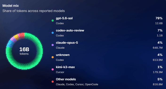 A model mix donut totalling 16 billion tokens, led by gpt-5.6-sol at 79 percent, then codex-auto-review, claude-opus-5, and other models.