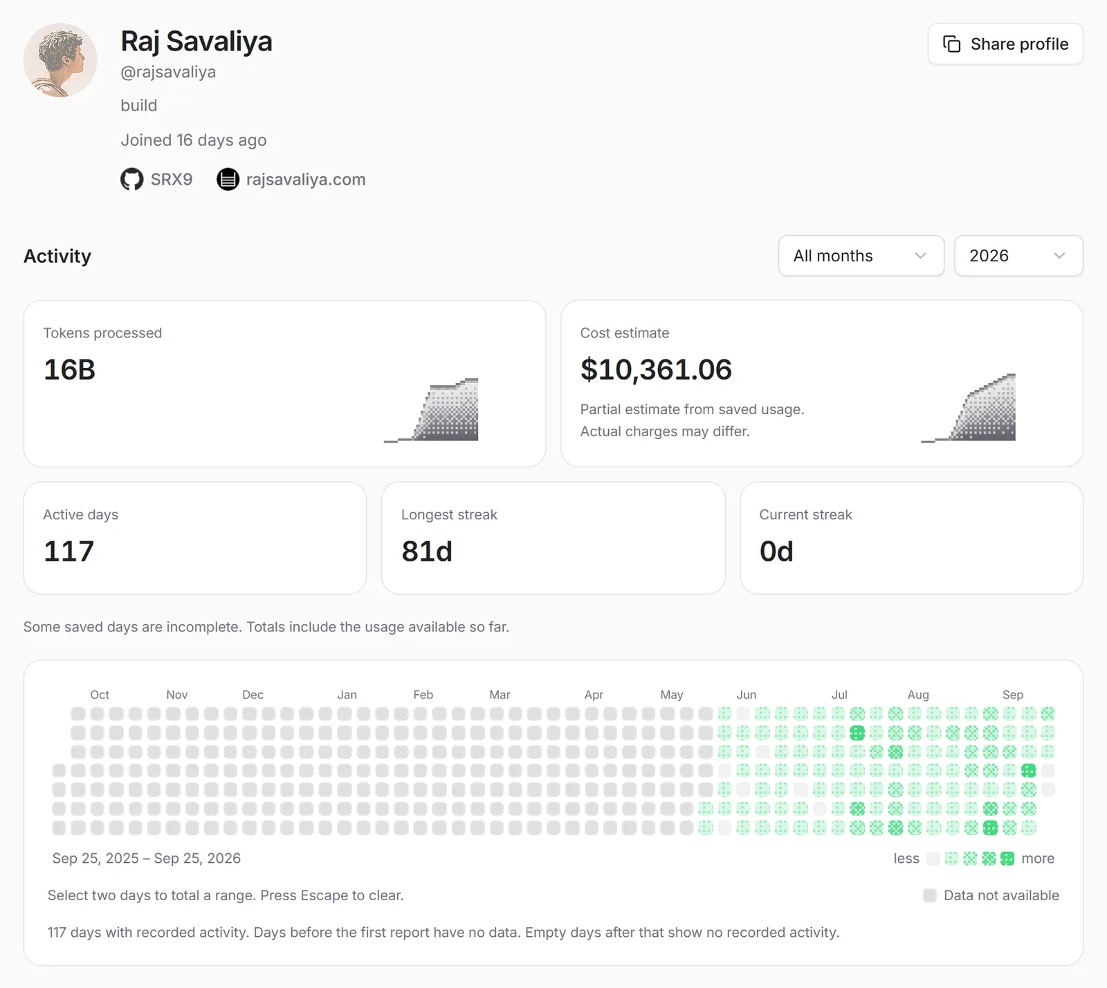 Raj Savaliya's public UsageAtlas profile, with saved token totals, active days, streaks, and an AI coding activity grid.